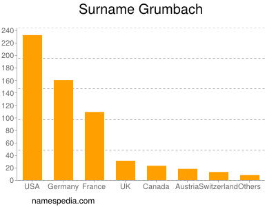 Surname Grumbach