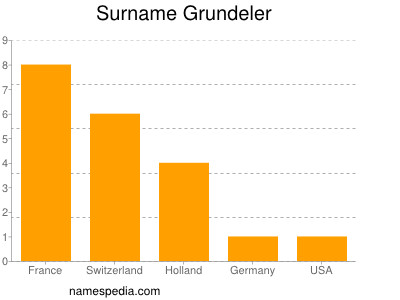 Surname Grundeler