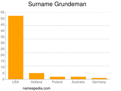 Surname Grundeman