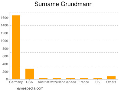 Surname Grundmann