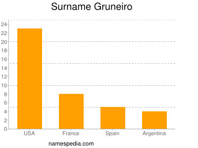 Surname Gruneiro