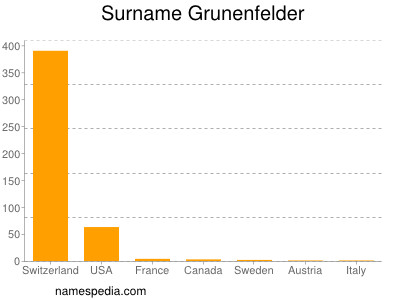 Surname Grunenfelder