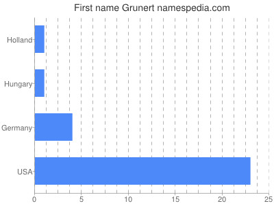 Given name Grunert