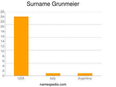 Surname Grunmeier