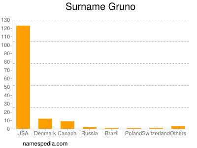 Surname Gruno