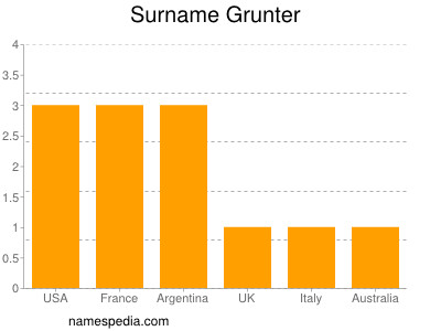 Surname Grunter