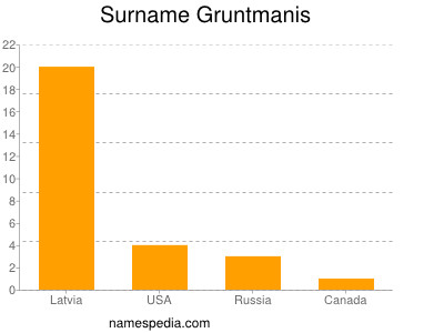 Surname Gruntmanis