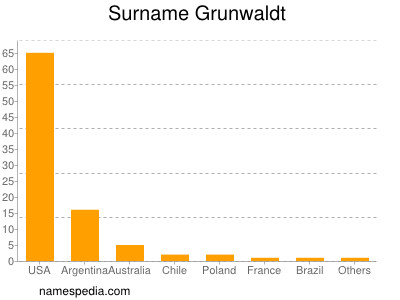Surname Grunwaldt