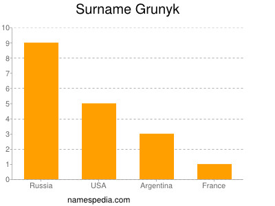 Surname Grunyk