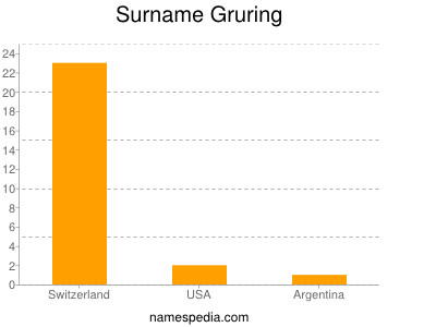 Surname Gruring