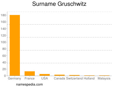 Surname Gruschwitz