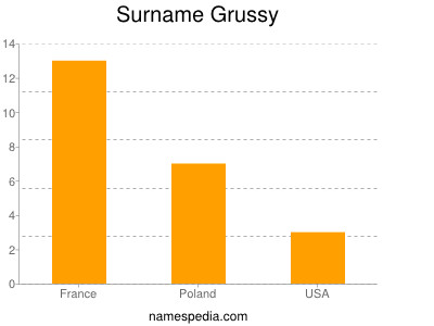 Surname Grussy