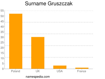 Surname Gruszczak