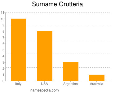 Surname Grutteria