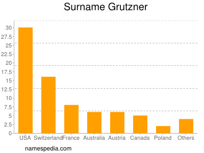 Surname Grutzner