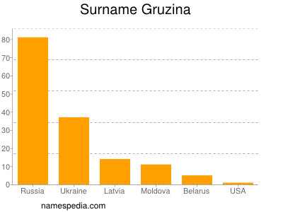 Surname Gruzina