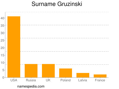 Surname Gruzinski