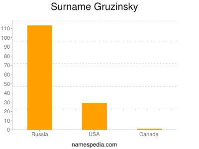 Surname Gruzinsky