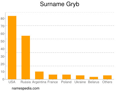 Surname Gryb