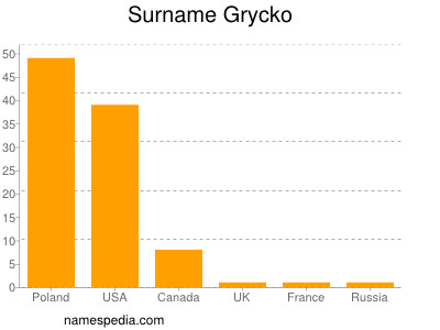 Surname Grycko