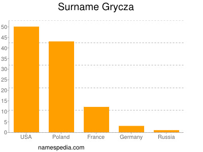 Surname Grycza