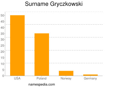 Surname Gryczkowski