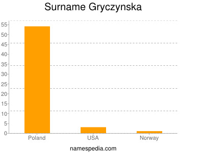 Surname Gryczynska