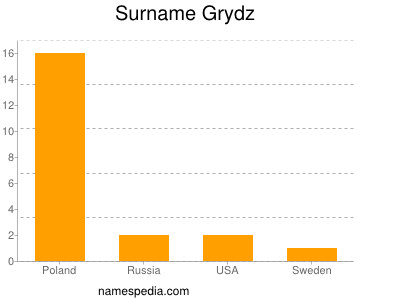 Surname Grydz