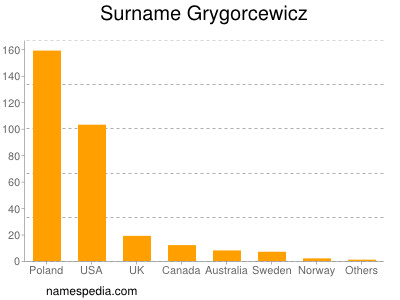 Surname Grygorcewicz