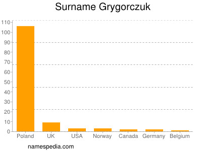 Surname Grygorczuk