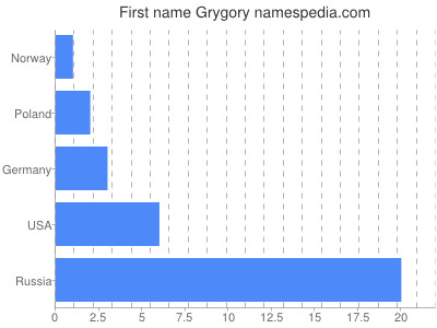 Given name Grygory