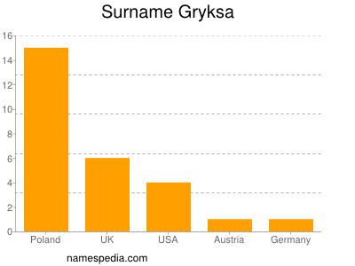 Surname Gryksa