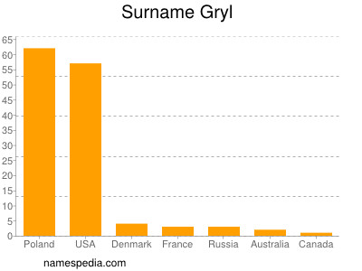 Surname Gryl