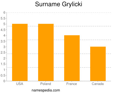 Surname Grylicki