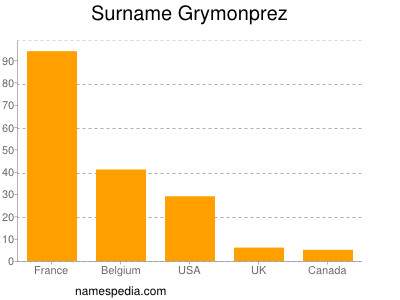 Surname Grymonprez