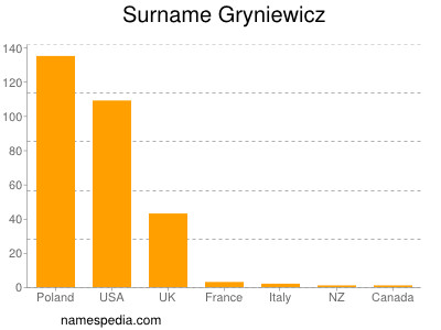 Surname Gryniewicz