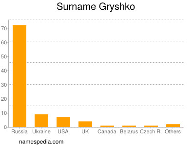 Surname Gryshko