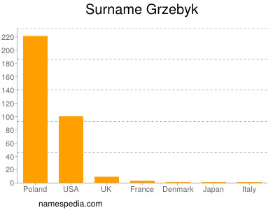 Surname Grzebyk