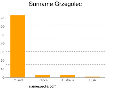 Surname Grzegolec