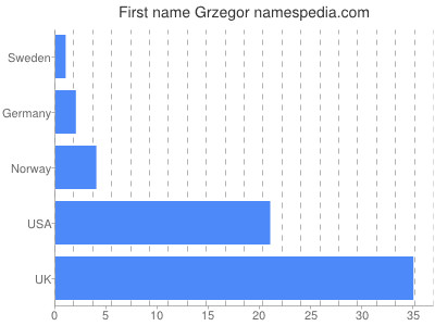 Given name Grzegor