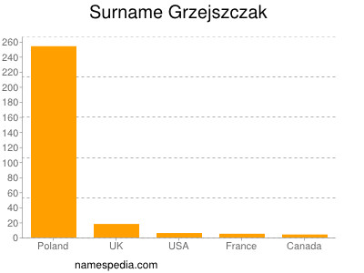 Surname Grzejszczak
