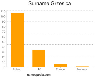 Surname Grzesica