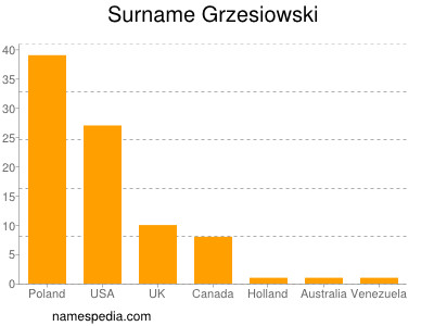 Surname Grzesiowski