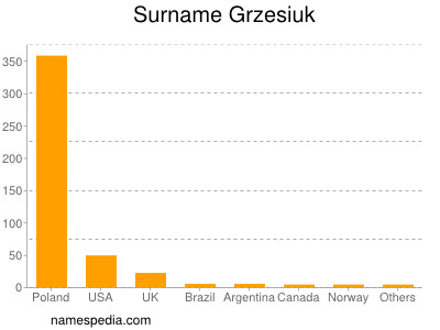 Surname Grzesiuk
