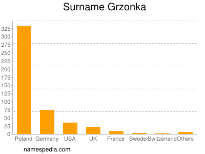 Surname Grzonka