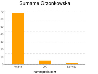 Surname Grzonkowska
