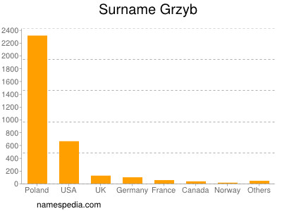 Surname Grzyb