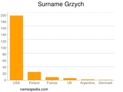 Surname Grzych
