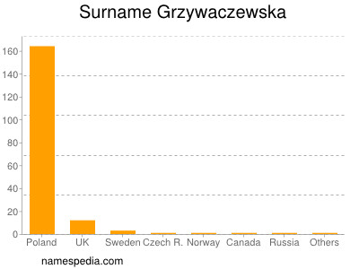 Surname Grzywaczewska