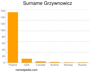 Surname Grzywnowicz